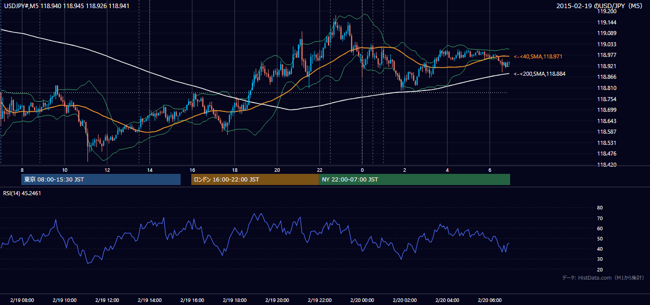 2015年2月19日(木) USD/JPY 5分足チャート