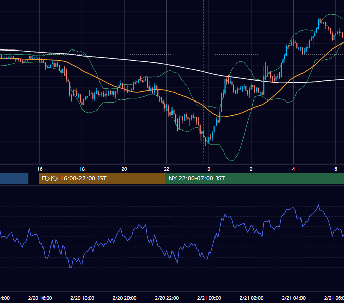 2015年2月20日（金） USD/JPY 5分足チャート