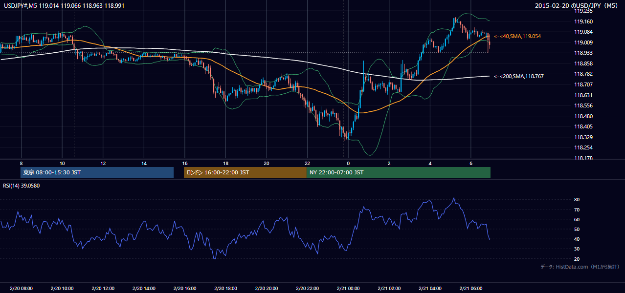 2015-02-20（金） USD/JPY 5分足チャート