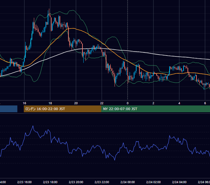 2015年2月23日（月） USD/JPY 5分足チャート