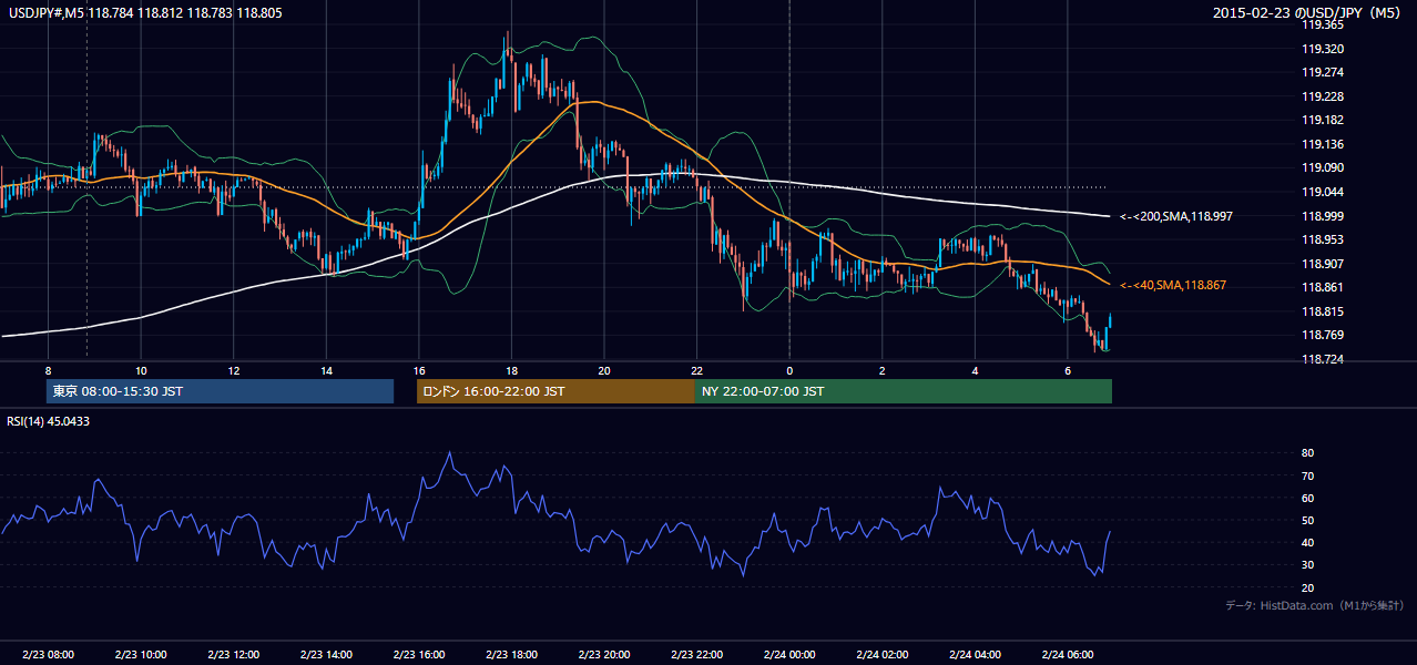 2015年2月23日(月) USD/JPY 5分足チャート