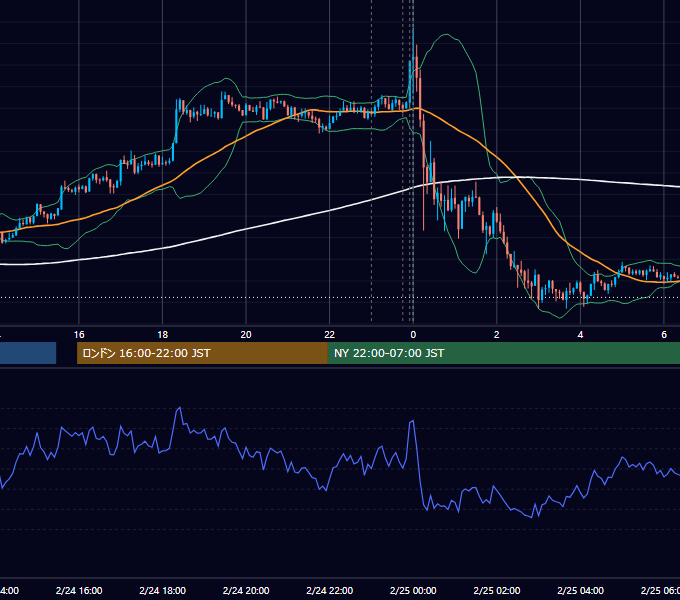 2015年2月24日（火） USD/JPY 5分足チャート
