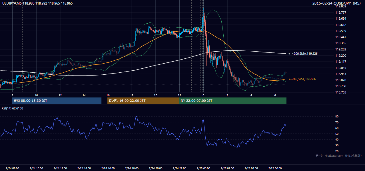 2015年2月24日（火） USD/JPY 5分足チャート