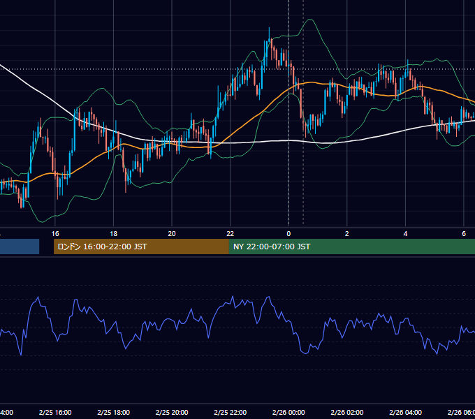 2015年2月25日（水） USD/JPY 5分足チャート