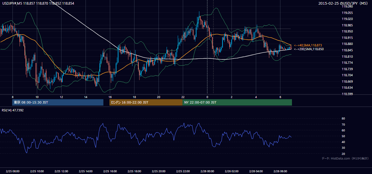 2015年2月25日(水) USD/JPY 5分足チャート