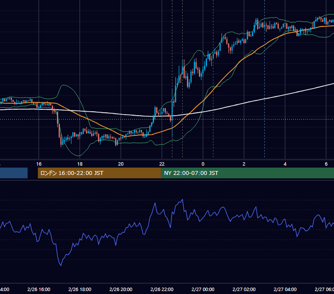 2015年2月26日（木） USD/JPY 5分足チャート