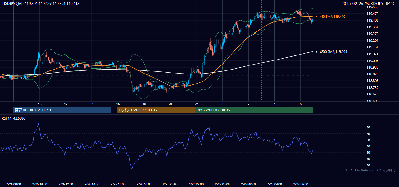 2015年2月26日（木） USD/JPY 5分足チャート