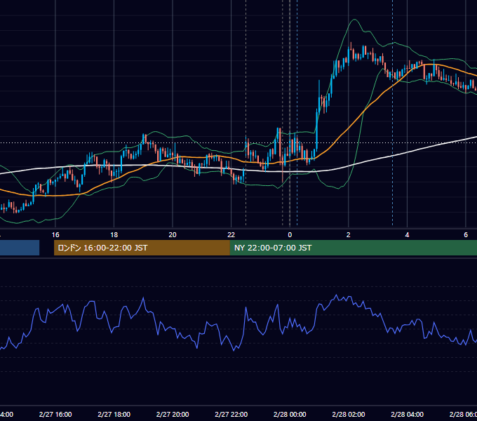 2015年2月27日（金） USD/JPY 5分足チャート
