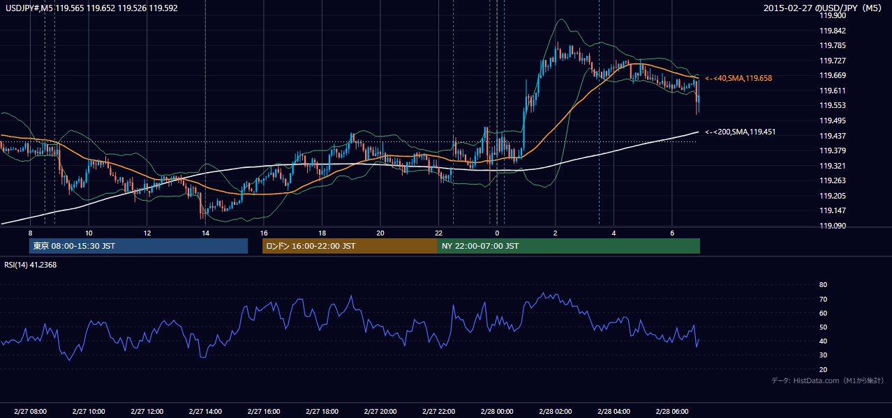 2015年2月27日（金） USD/JPY 5分足チャート