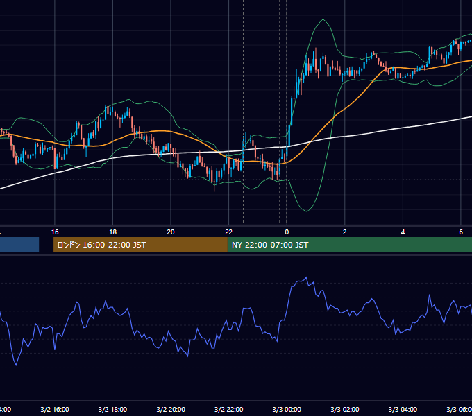 2015年3月2日（月） USD/JPY 5分足チャート
