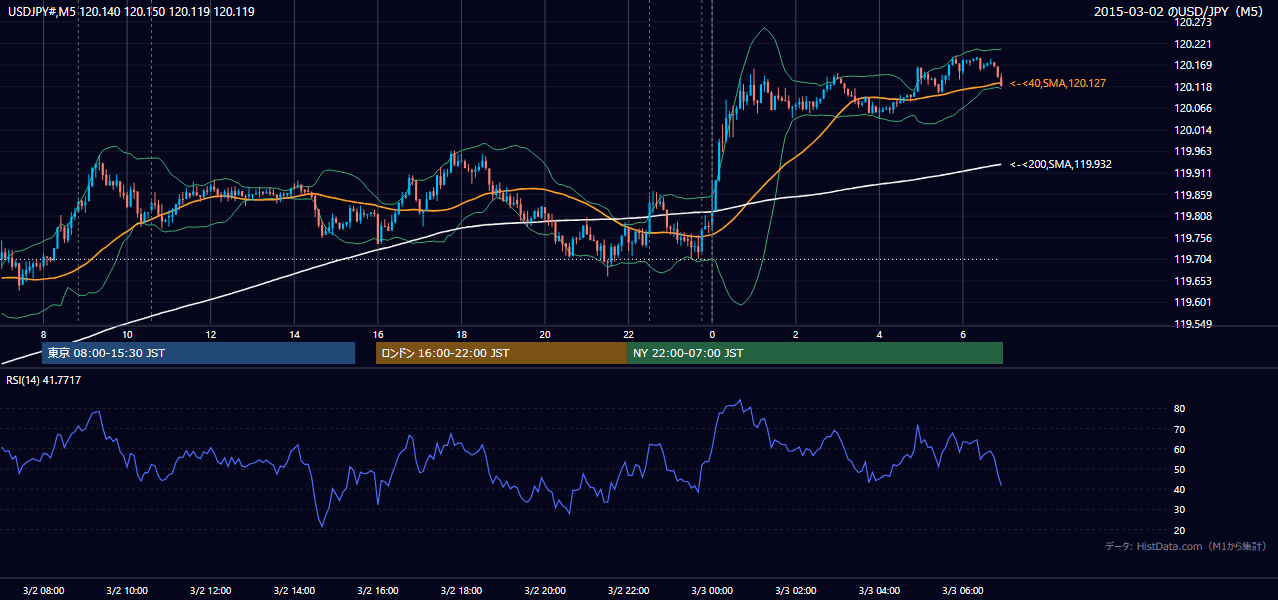 2015年3月2日(月) USD/JPY 5分足チャート