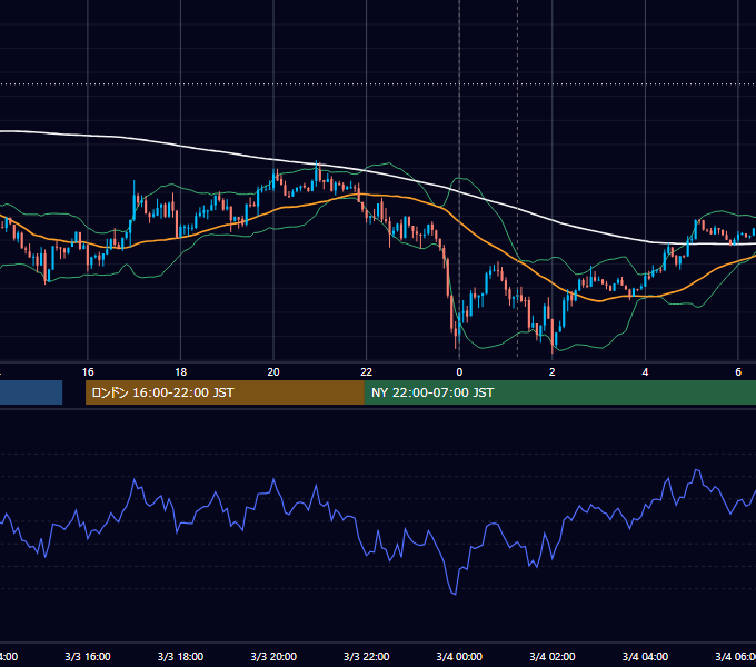 2015年3月3日（火） USD/JPY 5分足チャート
