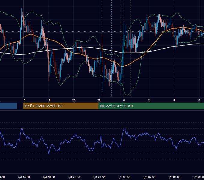 2015年3月4日（水） USD/JPY 5分足チャート