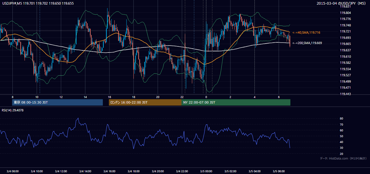2015年3月4日（水） USD/JPY 5分足チャート
