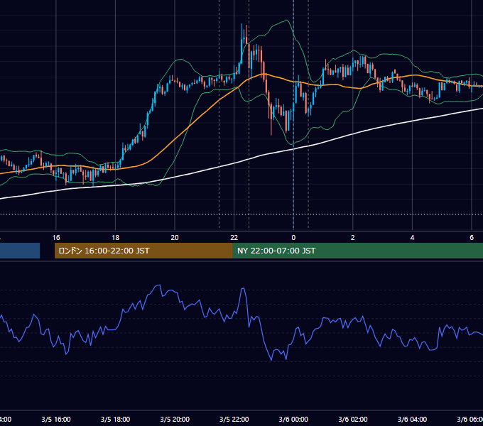 2015年3月5日（木） USD/JPY 5分足チャート