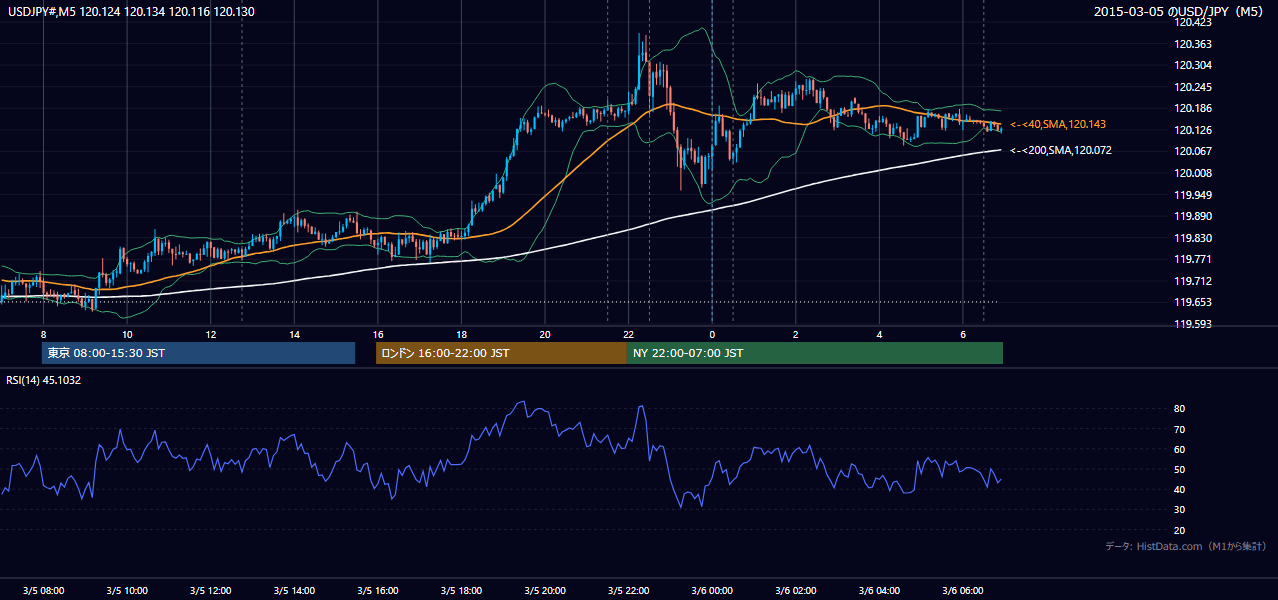2015年3月5日(木) USD/JPY 5分足チャート