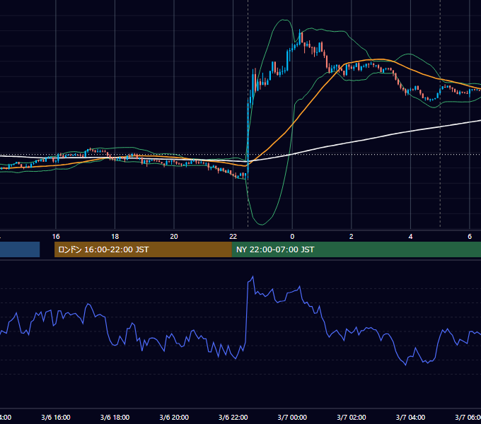 2015年3月6日（金） USD/JPY 5分足チャート