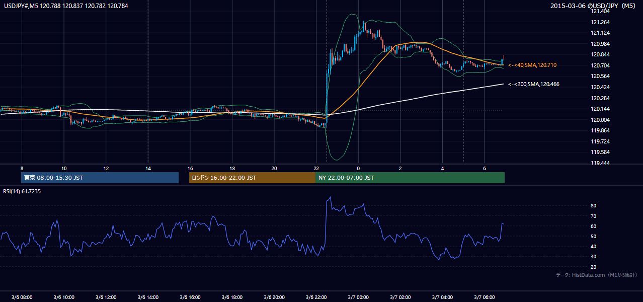 2015年3月6日(金) USD/JPY 5分足チャート