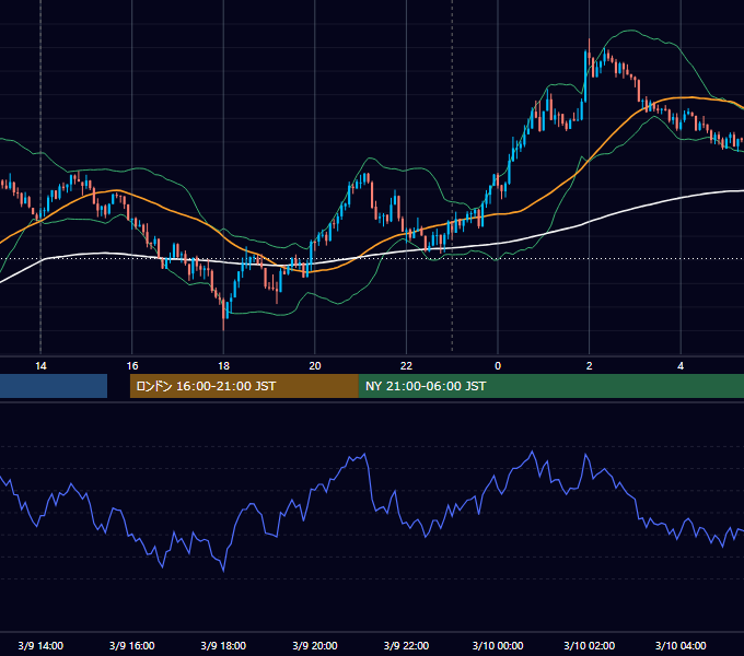 2015年3月9日（月） USD/JPY 5分足チャート