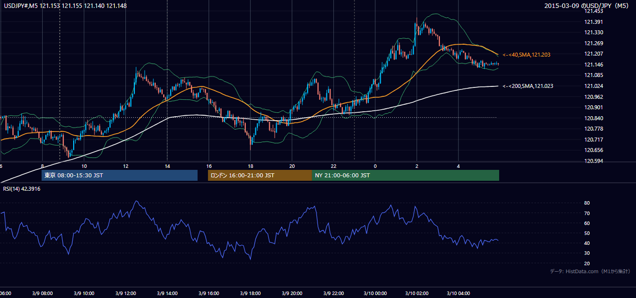 2015-03-09(月) USD/JPY 5分足チャート