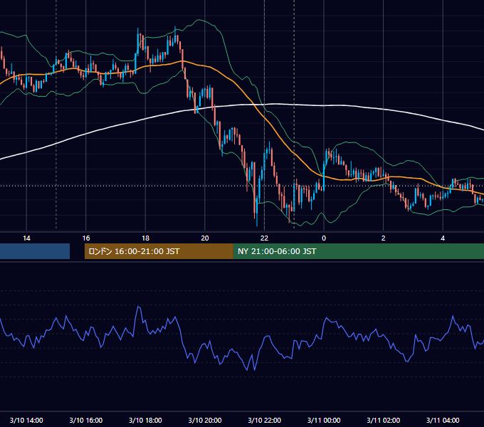 2015年3月10日（火） USD/JPY 5分足チャート