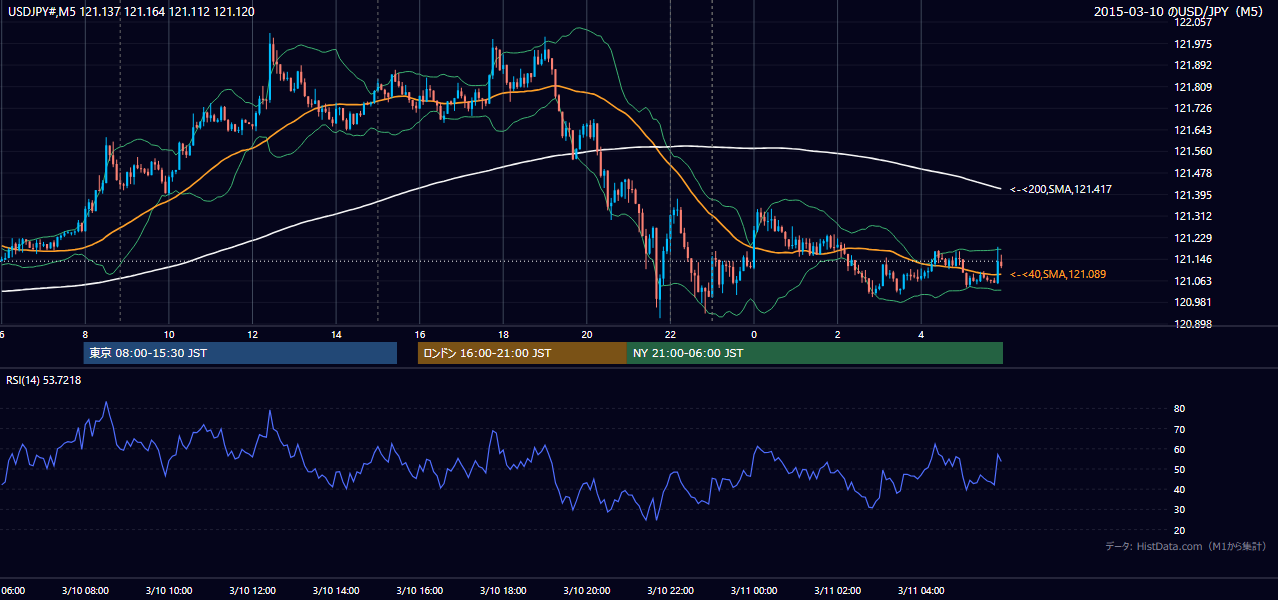 2015年3月10日(火) USD/JPY 5分足チャート