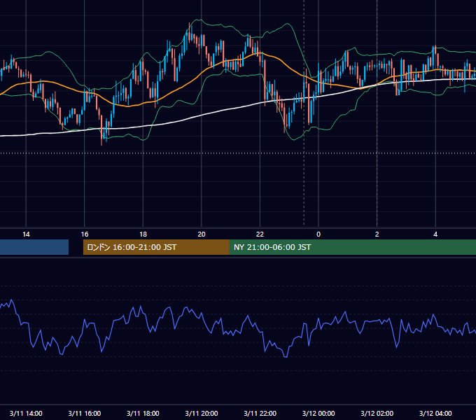 2015年3月11日（水） USD/JPY 5分足チャート