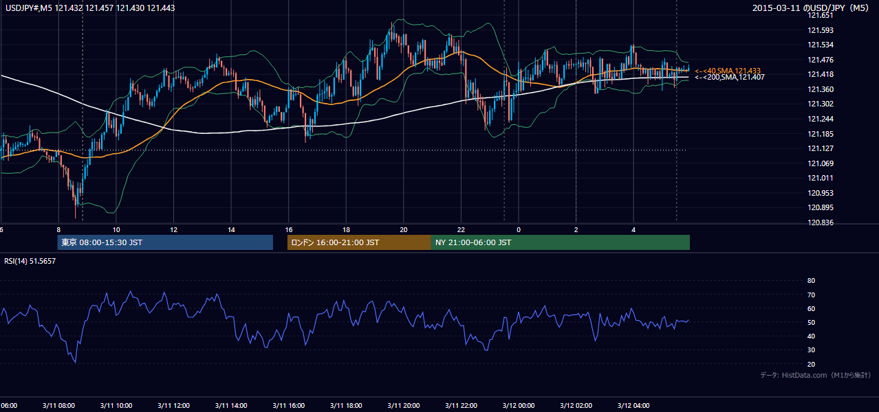 2015-03-11(水) USD/JPY 5分足チャート