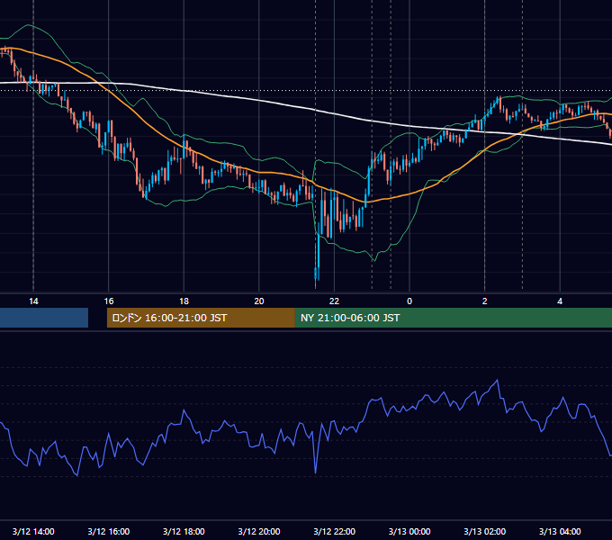 2015年3月12日（木） USD/JPY 5分足チャート