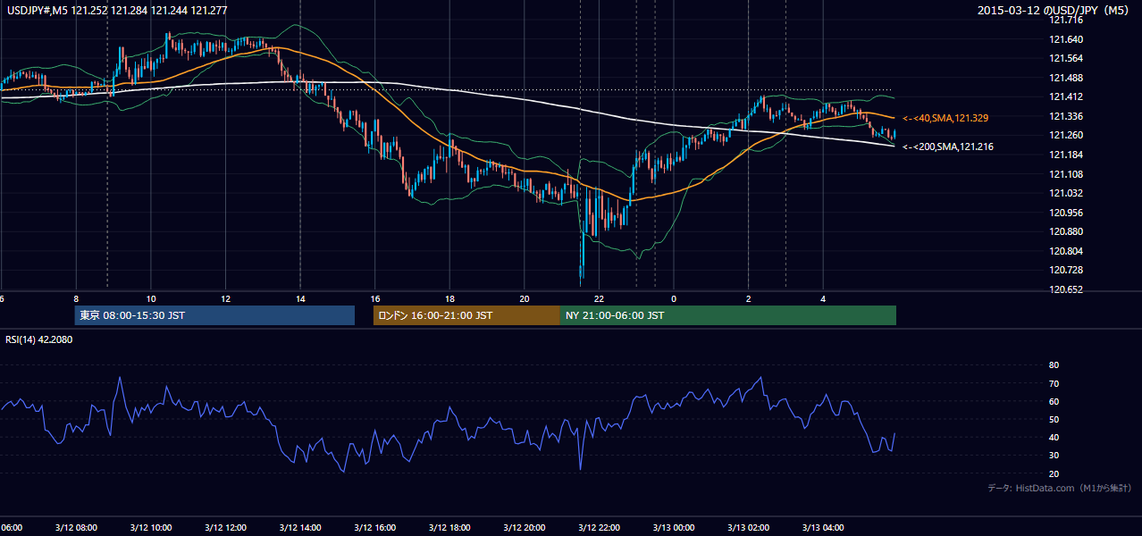 2015-03-12(木) USD/JPY 5分足チャート
