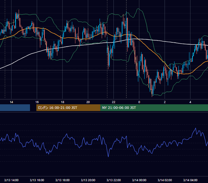2015年3月13日（金） USD/JPY 5分足チャート