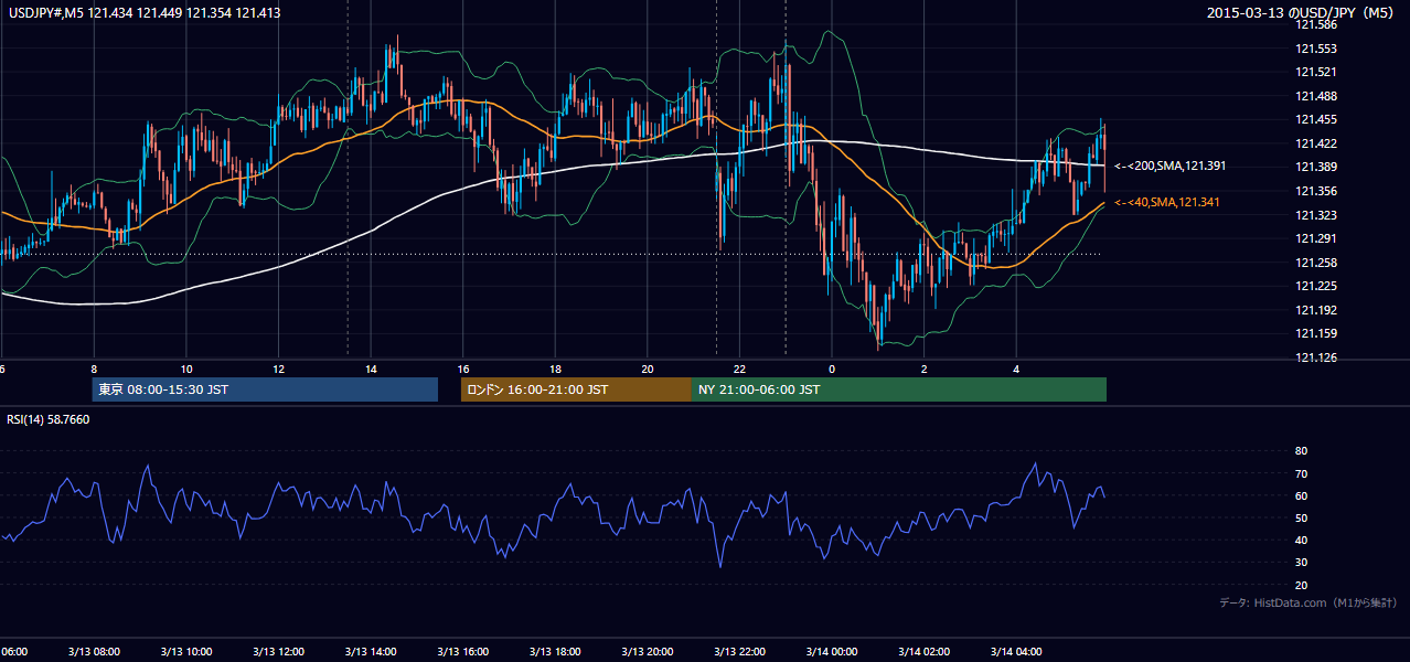 2015-03-13(金) USD/JPY 5分足チャート