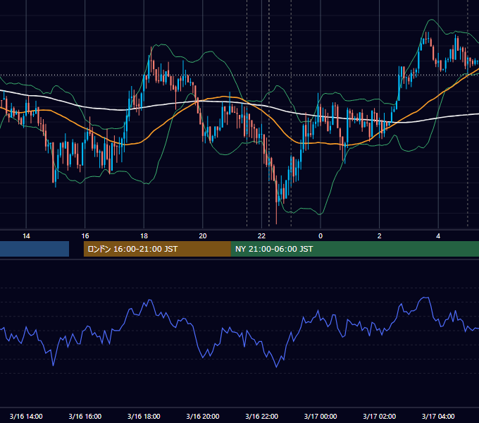 2015年3月16日（月） USD/JPY 5分足チャート