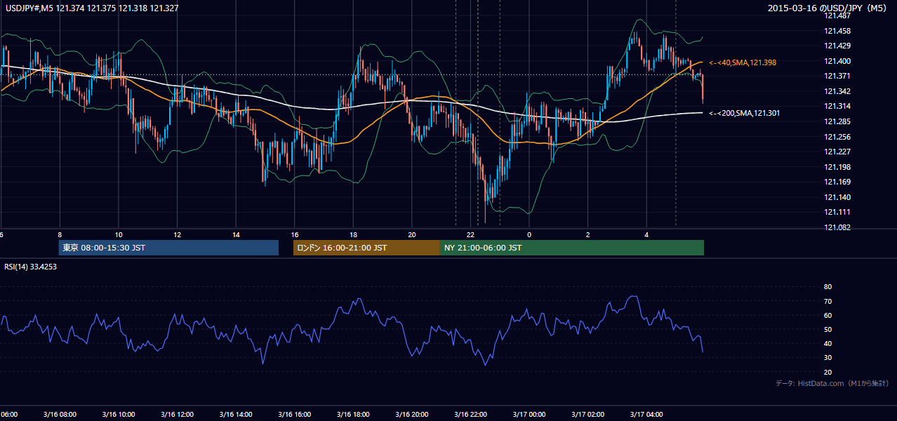 2015-03-16(月) USD/JPY 5分足チャート