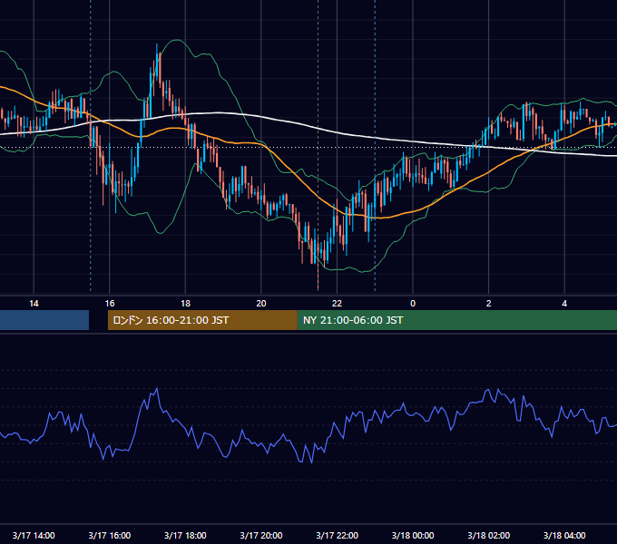 2015年3月17日（火） USD/JPY 5分足チャート