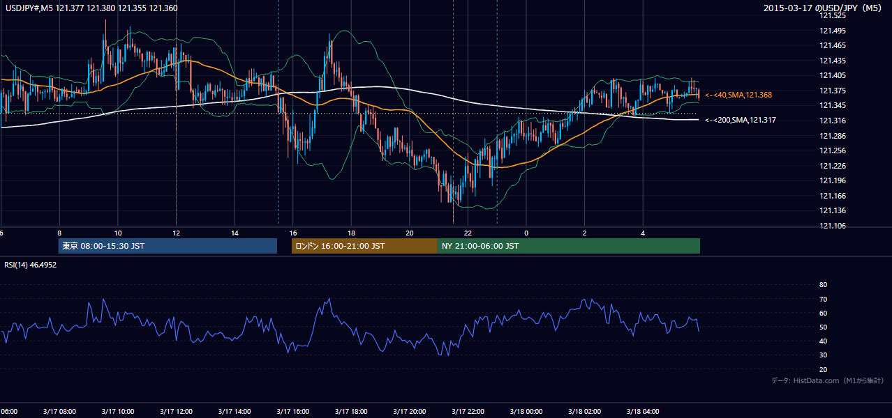 2015-03-17(火) USD/JPY 5分足チャート