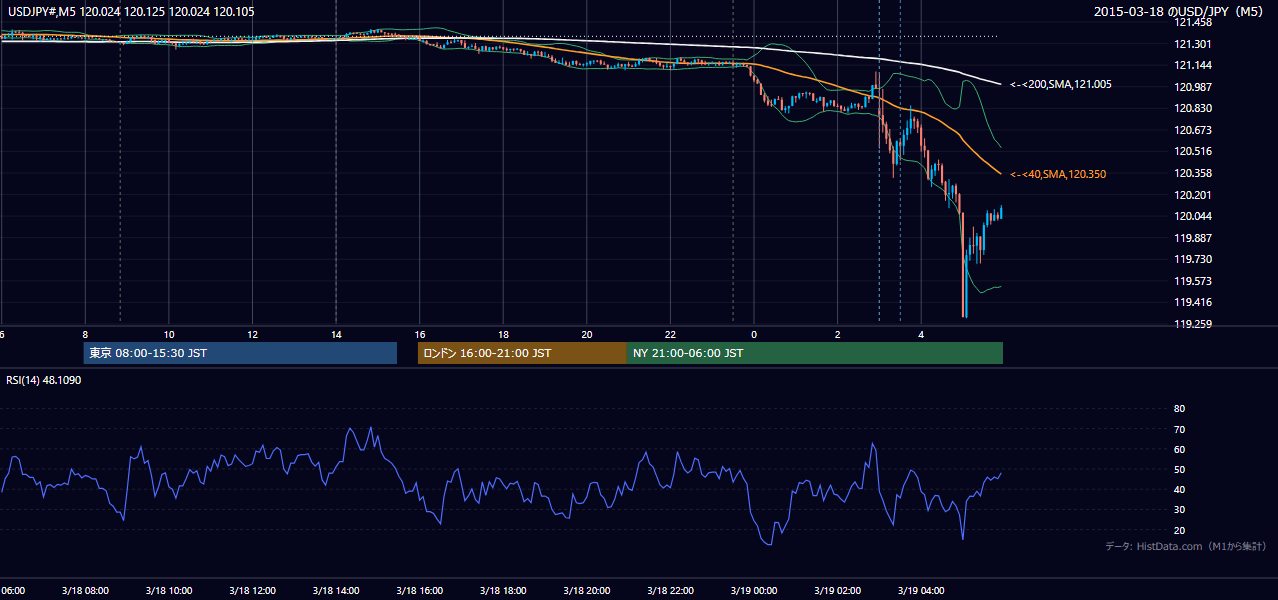 2015年3月18日（水） USD/JPY 5分足チャート