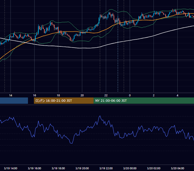 2015年3月19日（木） USD/JPY 5分足チャート