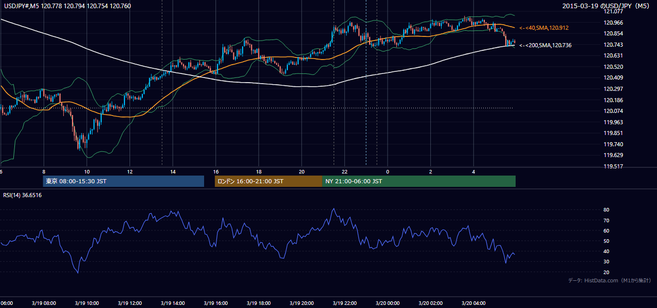 2015-03-19(木) USD/JPY 5分足チャート