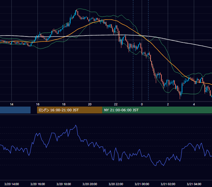 2015年3月20日（金） USD/JPY 5分足チャート