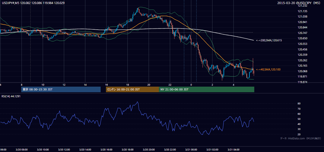 2015-03-20(金) USD/JPY 5分足チャート