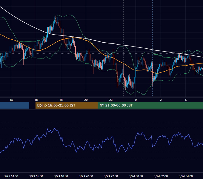 2015年3月23日（月） USD/JPY 5分足チャート