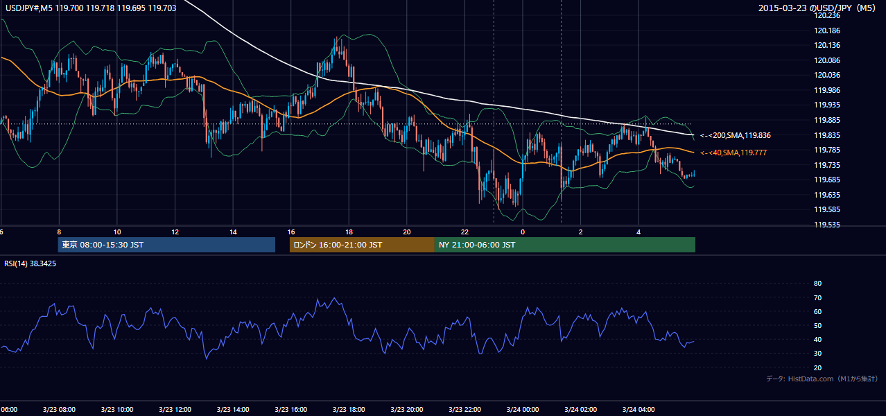 2015年3月23日(月) USD/JPY 5分足チャート