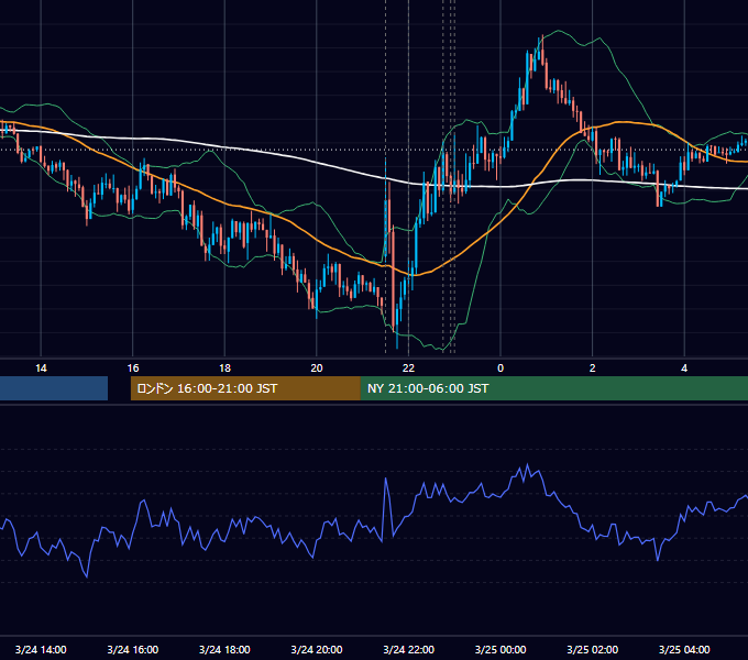 2015年3月24日（火） USD/JPY 5分足チャート