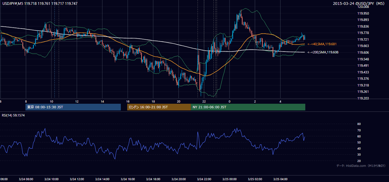 2015-03-24(火) USD/JPY 5分足チャート