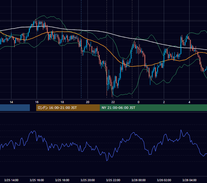 2015年3月25日（水） USD/JPY 5分足チャート