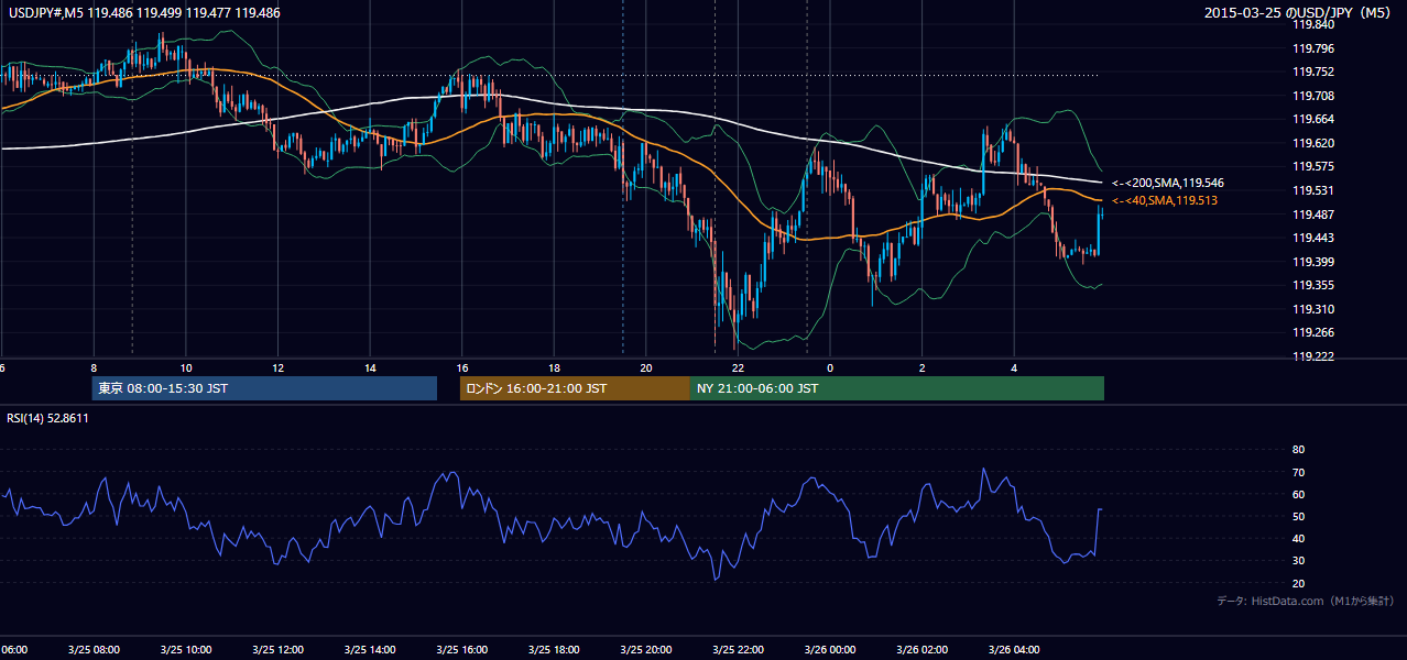 2015年3月25日(水) USD/JPY 5分足チャート