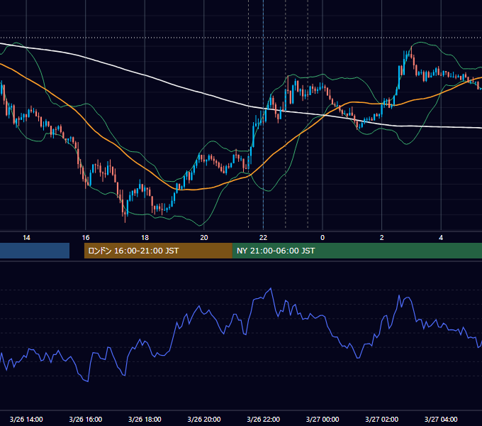 2015年3月26日（木） USD/JPY 5分足チャート