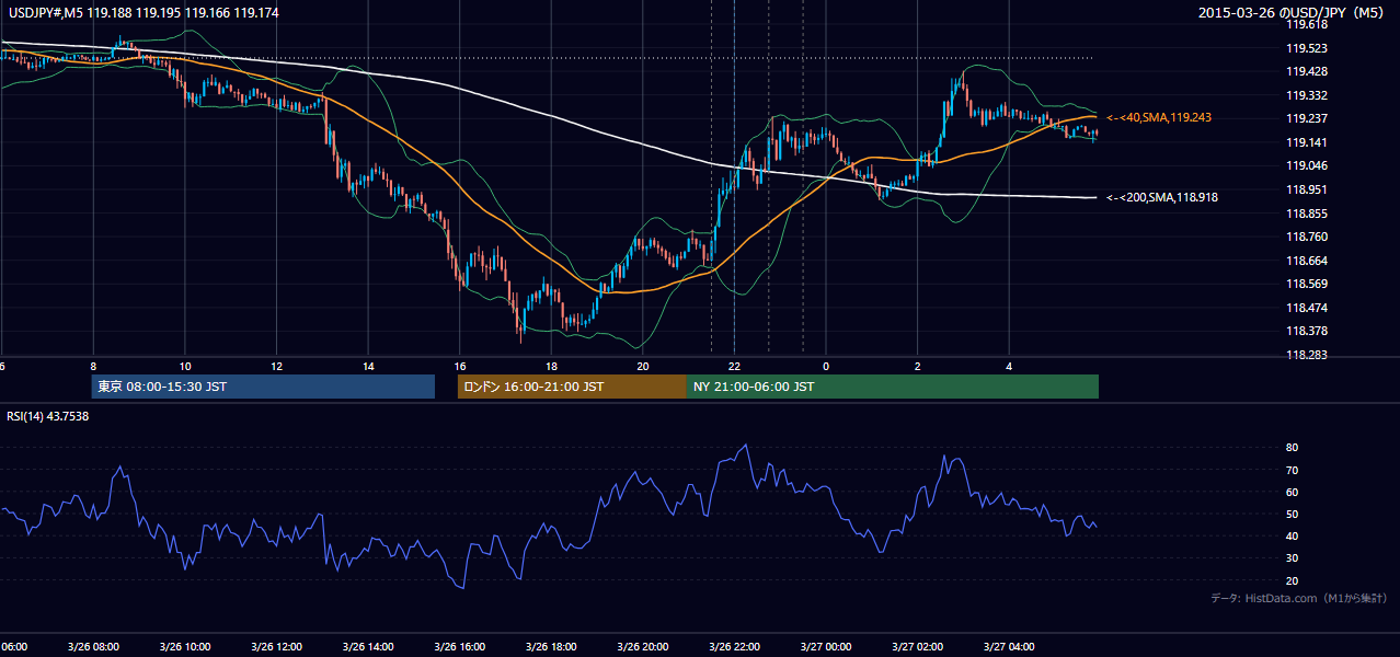 2015-03-26(木) USD/JPY 5分足チャート