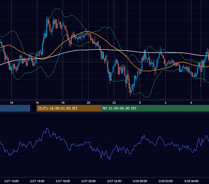 2015年3月27日（金） USD/JPY 5分足チャート